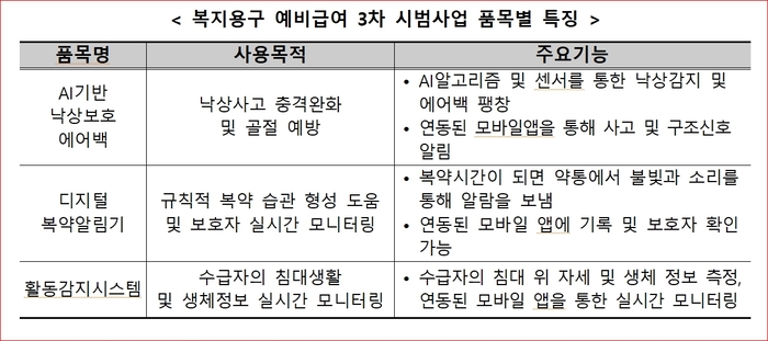 복지용구 예비급여 3차 시범사업