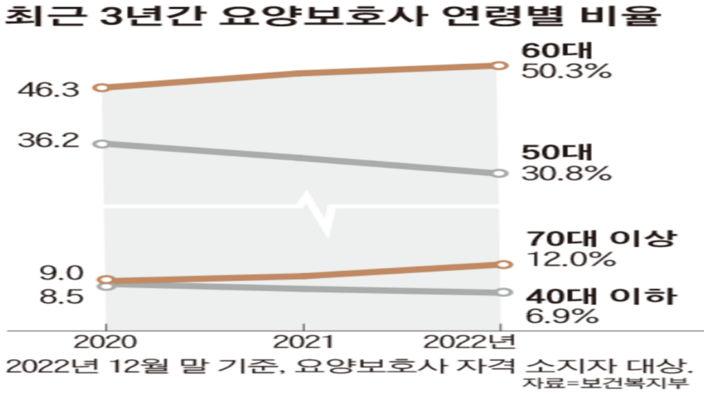 요양보호사 연령별 비율
