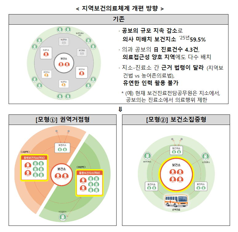 지역보건의료체계 개편방향